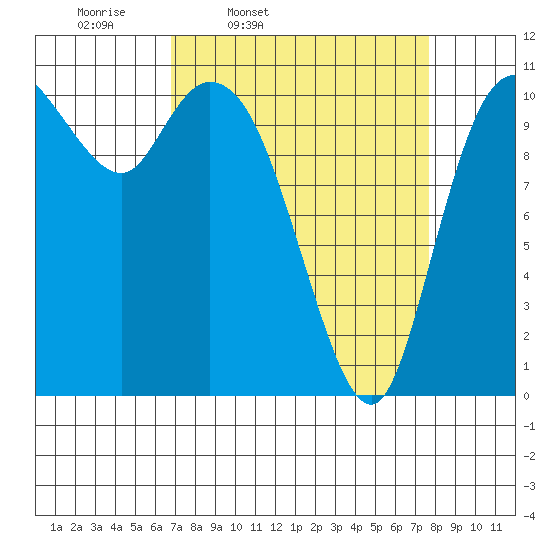 Tracyton tide chart for Sunday, March 31, 2024