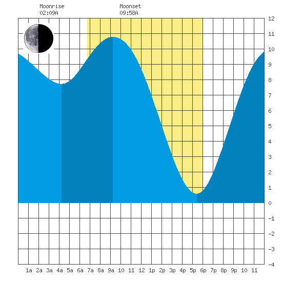 Tracyton tide chart for Sunday, March 3, 2024