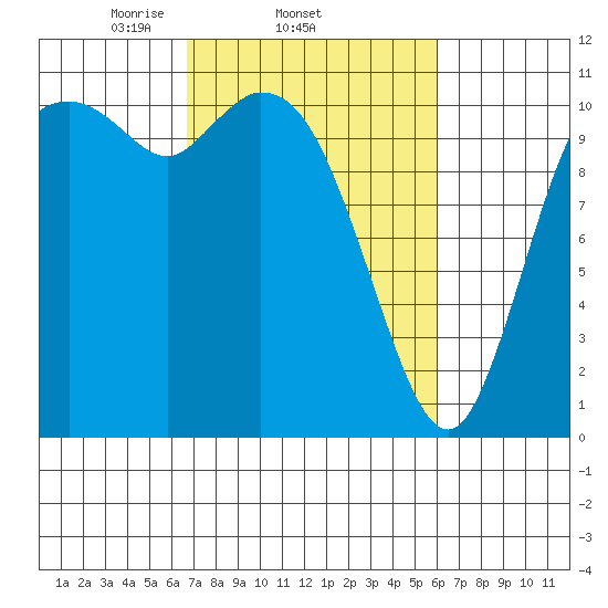 Tracyton tide chart for Monday, March 4, 2024
