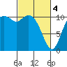 Tracyton tide chart for Monday, March 4, 2024