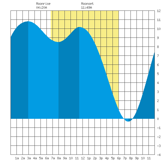 Tracyton tide chart for Tuesday, March 5, 2024