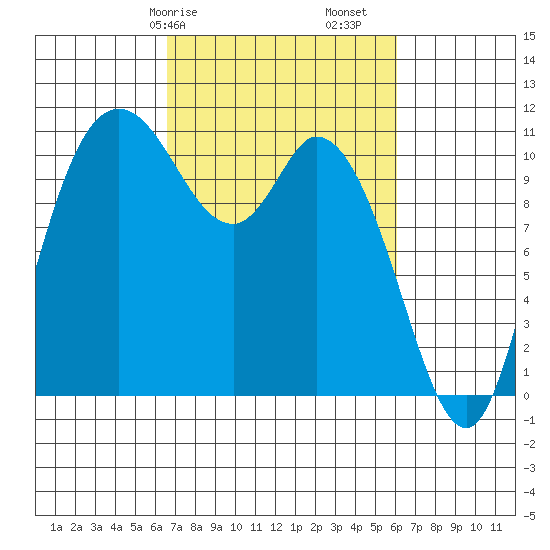 Tracyton tide chart for Thursday, March 7, 2024