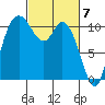 Tracyton tide chart for Thursday, March 7, 2024