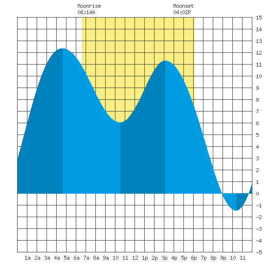 Tracyton tide chart for Friday, March 8, 2024