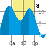 Tracyton tide chart for Friday, March 8, 2024
