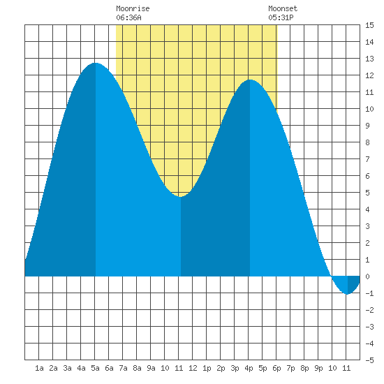 Tracyton tide chart for Saturday, March 9, 2024