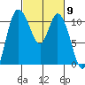 Tracyton tide chart for Saturday, March 9, 2024