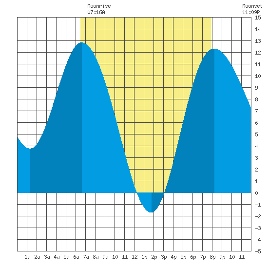 Tracyton tide chart for Wednesday, April 10, 2024