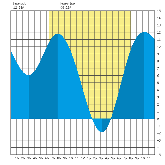 Tracyton tide chart for Friday, April 12, 2024