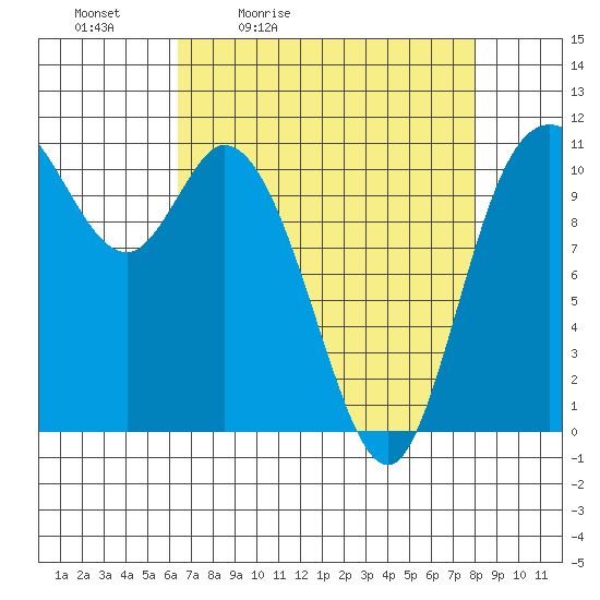 Tracyton tide chart for Saturday, April 13, 2024