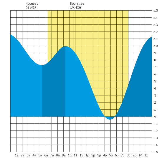 Tracyton tide chart for Sunday, April 14, 2024