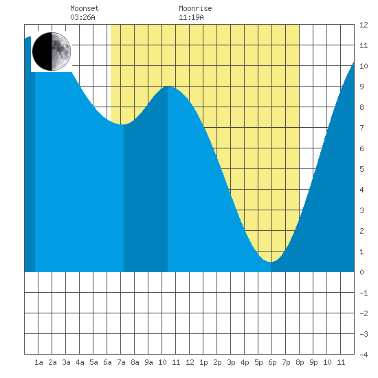 Tracyton tide chart for Monday, April 15, 2024