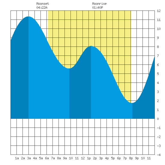 Tracyton tide chart for Wednesday, April 17, 2024
