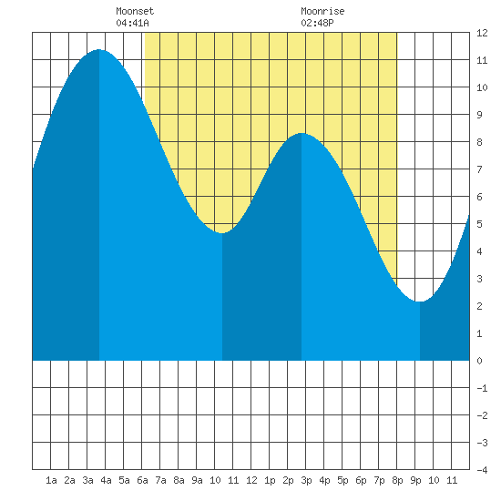 Tracyton tide chart for Thursday, April 18, 2024