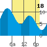 Tracyton tide chart for Thursday, April 18, 2024