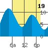 Tracyton tide chart for Friday, April 19, 2024