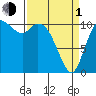 Tracyton tide chart for Monday, April 1, 2024
