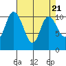 Tracyton tide chart for Sunday, April 21, 2024