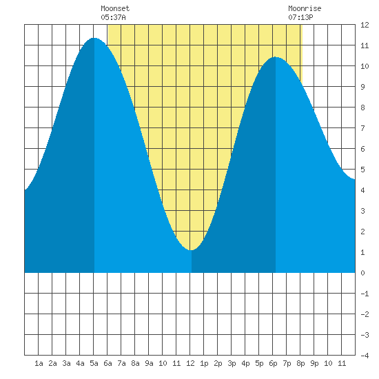 Tracyton tide chart for Monday, April 22, 2024