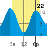 Tracyton tide chart for Monday, April 22, 2024