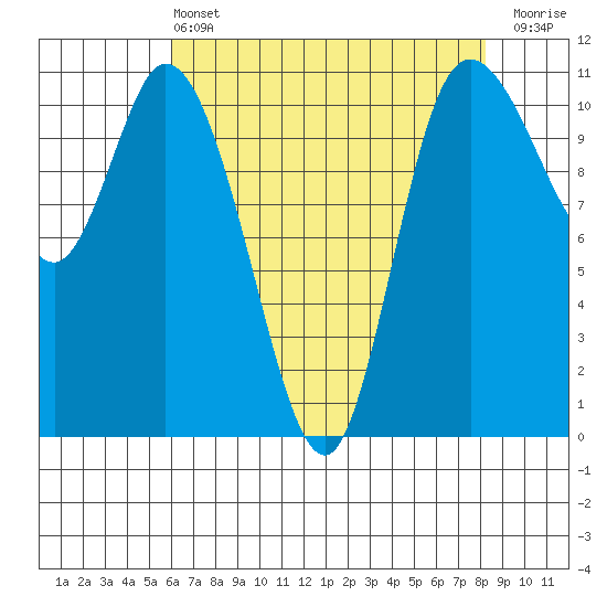 Tracyton tide chart for Wednesday, April 24, 2024