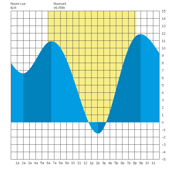 Tracyton tide chart for Friday, April 26, 2024