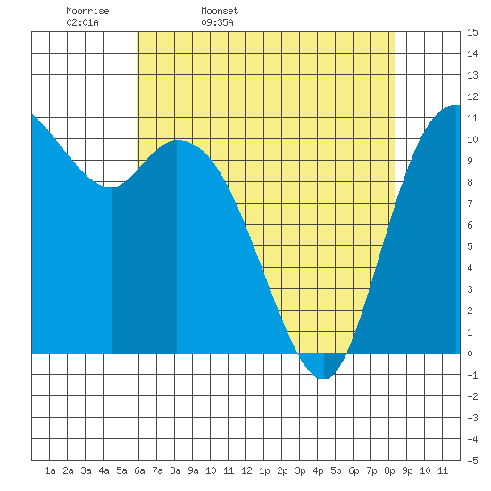 Tracyton tide chart for Monday, April 29, 2024