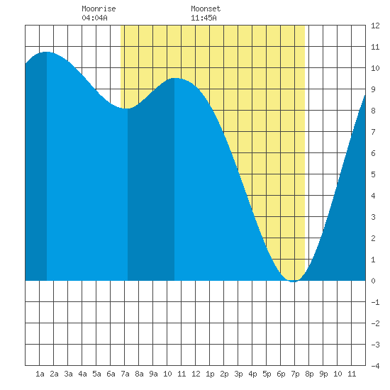 Tracyton tide chart for Tuesday, April 2, 2024