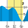 Tracyton tide chart for Tuesday, April 2, 2024