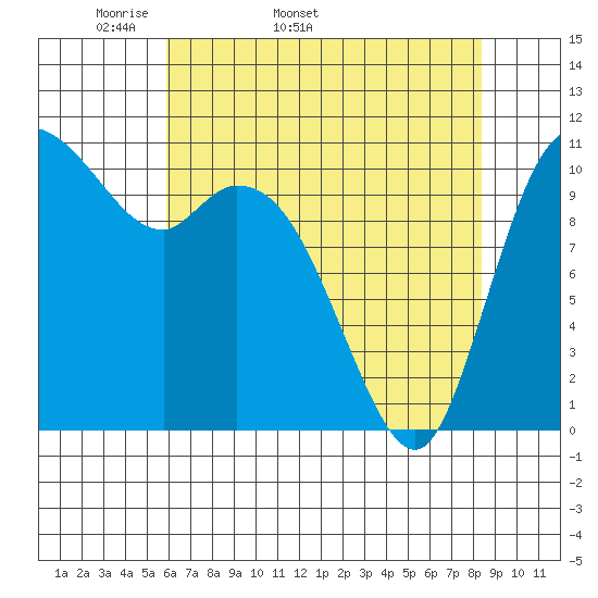 Tracyton tide chart for Tuesday, April 30, 2024