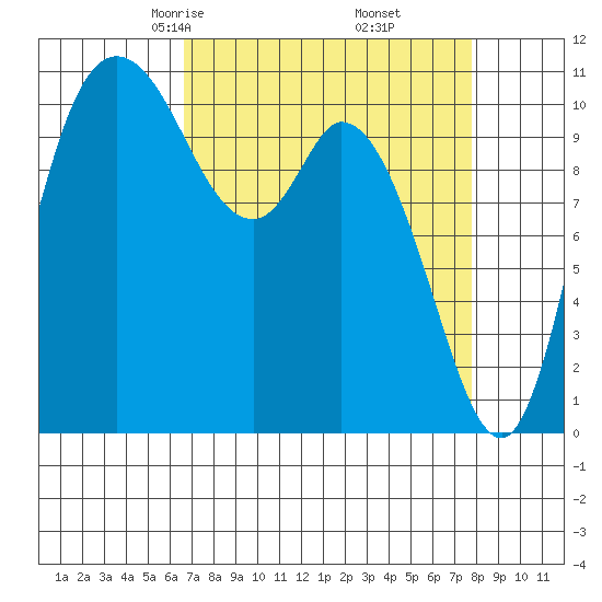 Tracyton tide chart for Thursday, April 4, 2024