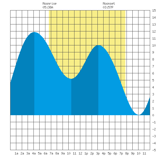 Tracyton tide chart for Friday, April 5, 2024