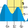Tracyton tide chart for Friday, April 5, 2024
