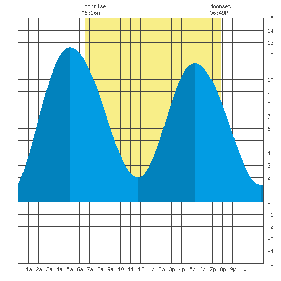 Tracyton tide chart for Sunday, April 7, 2024