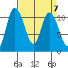Tracyton tide chart for Sunday, April 7, 2024