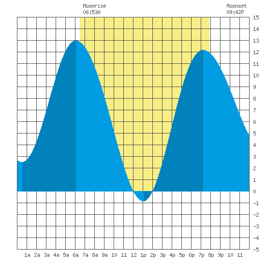 Tracyton tide chart for Tuesday, April 9, 2024