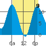 Tracyton tide chart for Tuesday, April 9, 2024