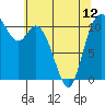 Tracyton tide chart for Sunday, May 12, 2024