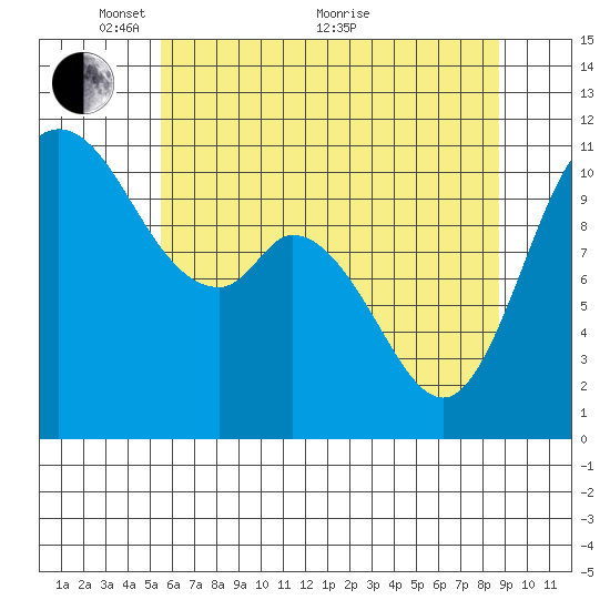 Tracyton tide chart for Wednesday, May 15, 2024