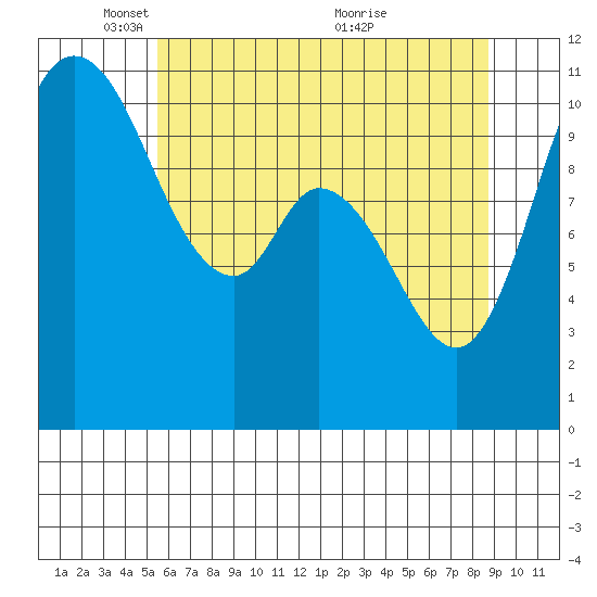 Tracyton tide chart for Thursday, May 16, 2024
