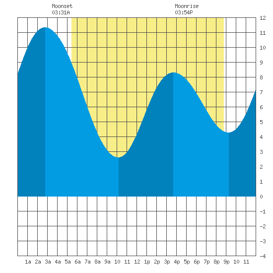 Tracyton tide chart for Saturday, May 18, 2024