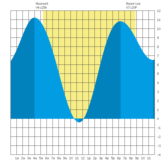 Tracyton tide chart for Tuesday, May 21, 2024