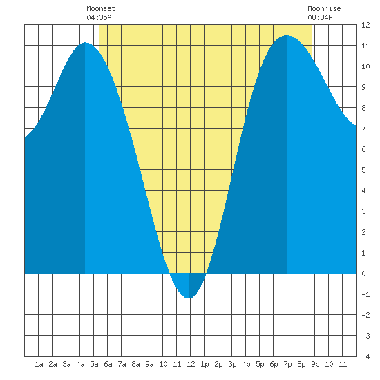 Tracyton tide chart for Wednesday, May 22, 2024