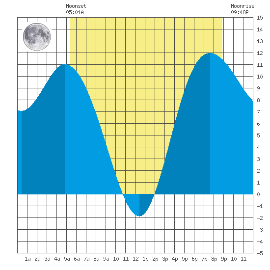 Tracyton tide chart for Thursday, May 23, 2024