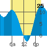 Tracyton tide chart for Saturday, May 25, 2024