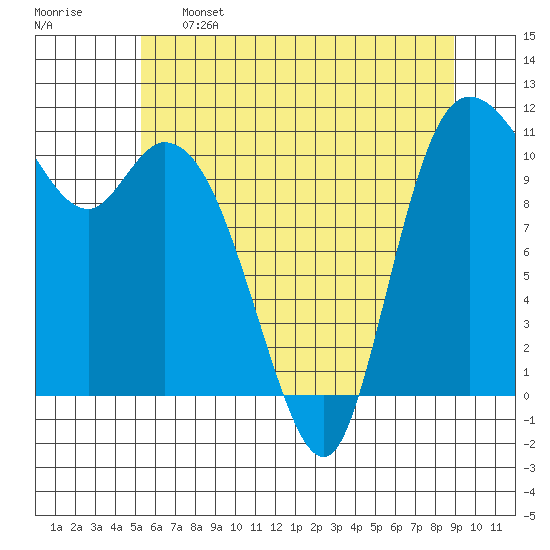 Tracyton tide chart for Sunday, May 26, 2024