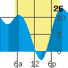 Tracyton tide chart for Sunday, May 26, 2024