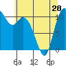 Tracyton tide chart for Tuesday, May 28, 2024