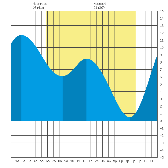 Tracyton tide chart for Thursday, May 2, 2024