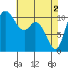 Tracyton tide chart for Thursday, May 2, 2024